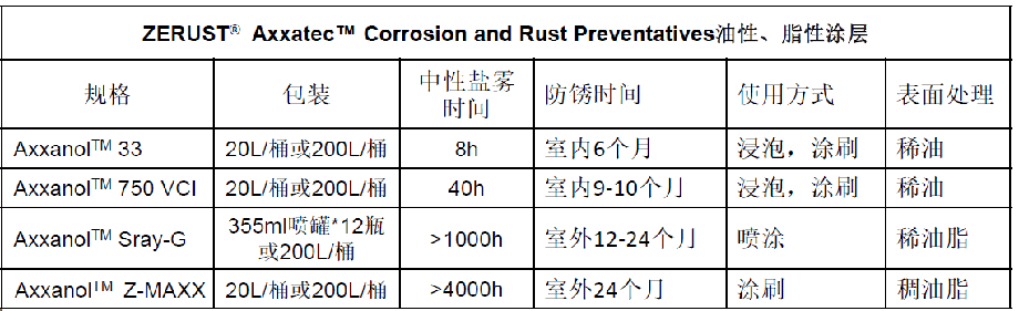 ZERUST® AxxanolTM 油性、脂性涂层技术参数